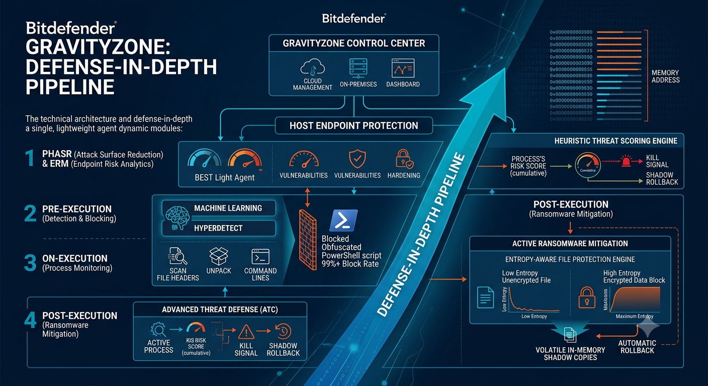 Bitdefender